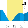 Tide chart for Newport Beach, Corona del Mar, California on 2024/05/13