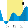 Tide chart for Newport Beach, Corona del Mar, California on 2024/05/9