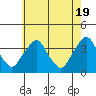 Tide chart for Newport Landing, Nantuxent Creek, Delaware Bay, Delaware on 2024/05/19