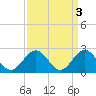 Tide chart for Newport News, James River, Virginia on 2023/04/3