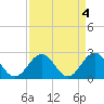 Tide chart for Newport News, James River, Virginia on 2023/04/4