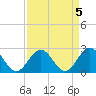 Tide chart for Newport News, James River, Virginia on 2023/04/5