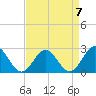 Tide chart for Newport News, James River, Virginia on 2023/04/7