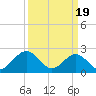 Tide chart for Newport News, James River, Virginia on 2024/03/19