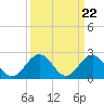 Tide chart for Newport News, James River, Virginia on 2024/03/22