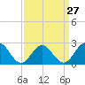 Tide chart for Newport News, James River, Virginia on 2024/03/27