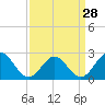 Tide chart for Newport News, James River, Virginia on 2024/03/28