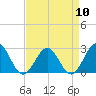 Tide chart for Newport News, James River, Virginia on 2024/04/10