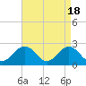 Tide chart for Newport News, James River, Virginia on 2024/04/18