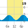 Tide chart for Newport News, James River, Virginia on 2024/04/19