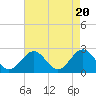Tide chart for Newport News, James River, Virginia on 2024/04/20