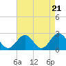 Tide chart for Newport News, James River, Virginia on 2024/04/21