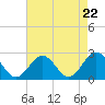 Tide chart for Newport News, James River, Virginia on 2024/04/22