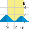 Tide chart for Newport News, James River, Virginia on 2024/04/3