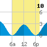 Tide chart for Newport News, James River, Virginia on 2024/05/10