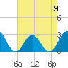 Tide chart for Newport News, James River, Virginia on 2024/05/9