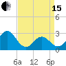 Tide chart for Newport River (Yacht Club), North Carolina on 2024/04/15