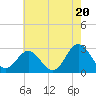 Tide chart for Newport River (Yacht Club), North Carolina on 2024/05/20