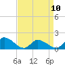 Tide chart for Norfolk, West Branch Lynnhaven River, Chesapeake Bay, Virginia on 2023/04/10