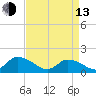 Tide chart for Norfolk, West Branch Lynnhaven River, Chesapeake Bay, Virginia on 2023/04/13