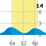 Tide chart for Norfolk, West Branch Lynnhaven River, Chesapeake Bay, Virginia on 2023/04/14