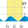 Tide chart for Norfolk, West Branch Lynnhaven River, Chesapeake Bay, Virginia on 2023/04/17