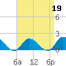 Tide chart for Norfolk, West Branch Lynnhaven River, Chesapeake Bay, Virginia on 2023/04/19