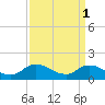Tide chart for Norfolk, West Branch Lynnhaven River, Chesapeake Bay, Virginia on 2023/04/1