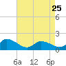 Tide chart for Norfolk, West Branch Lynnhaven River, Chesapeake Bay, Virginia on 2023/04/25