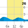 Tide chart for Norfolk, West Branch Lynnhaven River, Chesapeake Bay, Virginia on 2023/04/26