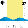 Tide chart for Norfolk, West Branch Lynnhaven River, Chesapeake Bay, Virginia on 2023/04/27
