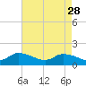 Tide chart for Norfolk, West Branch Lynnhaven River, Chesapeake Bay, Virginia on 2023/04/28