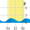 Tide chart for Norfolk, West Branch Lynnhaven River, Chesapeake Bay, Virginia on 2023/04/2