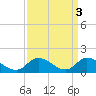 Tide chart for Norfolk, West Branch Lynnhaven River, Chesapeake Bay, Virginia on 2023/04/3