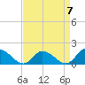 Tide chart for Norfolk, West Branch Lynnhaven River, Chesapeake Bay, Virginia on 2023/04/7