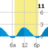 Tide chart for Norfolk, West Branch Lynnhaven River, Chesapeake Bay, Virginia on 2024/03/11