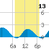 Tide chart for Norfolk, West Branch Lynnhaven River, Chesapeake Bay, Virginia on 2024/03/13