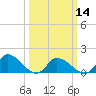 Tide chart for Norfolk, West Branch Lynnhaven River, Chesapeake Bay, Virginia on 2024/03/14