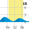 Tide chart for Norfolk, West Branch Lynnhaven River, Chesapeake Bay, Virginia on 2024/03/16