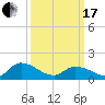 Tide chart for Norfolk, West Branch Lynnhaven River, Chesapeake Bay, Virginia on 2024/03/17