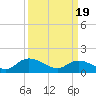 Tide chart for Norfolk, West Branch Lynnhaven River, Chesapeake Bay, Virginia on 2024/03/19