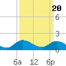 Tide chart for Norfolk, West Branch Lynnhaven River, Chesapeake Bay, Virginia on 2024/03/20