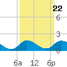 Tide chart for Norfolk, West Branch Lynnhaven River, Chesapeake Bay, Virginia on 2024/03/22