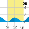 Tide chart for Norfolk, West Branch Lynnhaven River, Chesapeake Bay, Virginia on 2024/03/26