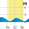 Tide chart for Norfolk, West Branch Lynnhaven River, Chesapeake Bay, Virginia on 2024/03/29