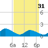 Tide chart for Norfolk, West Branch Lynnhaven River, Chesapeake Bay, Virginia on 2024/03/31