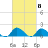Tide chart for Norfolk, West Branch Lynnhaven River, Chesapeake Bay, Virginia on 2024/03/8