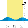 Tide chart for Norfolk, West Branch Lynnhaven River, Chesapeake Bay, Virginia on 2024/04/17