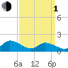 Tide chart for Norfolk, West Branch Lynnhaven River, Chesapeake Bay, Virginia on 2024/04/1