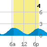 Tide chart for Norfolk, West Branch Lynnhaven River, Chesapeake Bay, Virginia on 2024/04/4